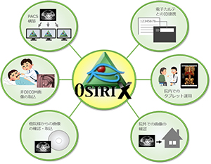 画像集約システム（OsiriX）